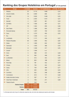 Ranking da Hotelaria Portuguesa